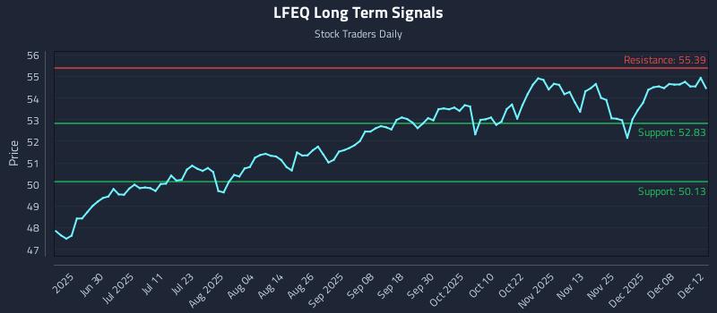 LFEQ Long Term Analysis for December 14 2025