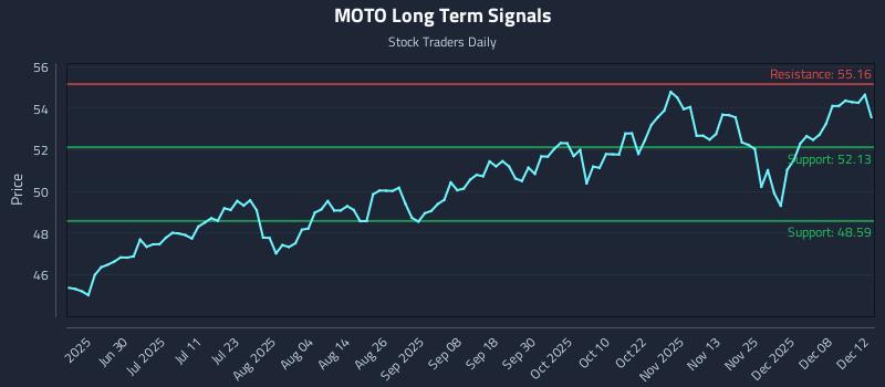 MOTO Long Term Analysis for December 14 2025 MOTO Long Term Analysis for December 14 2025