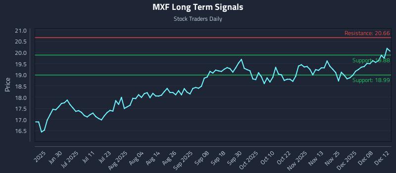 MXF Long Term Analysis for December 14 2025