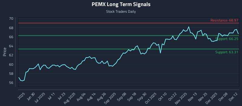PEMX Long Term Analysis for December 14 2025 PEMX Long Term Analysis for December 14 2025