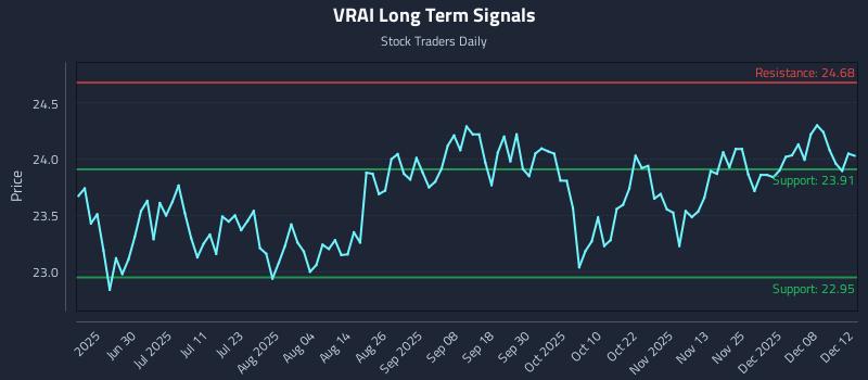 VRAI Long Term Analysis for December 14 2025