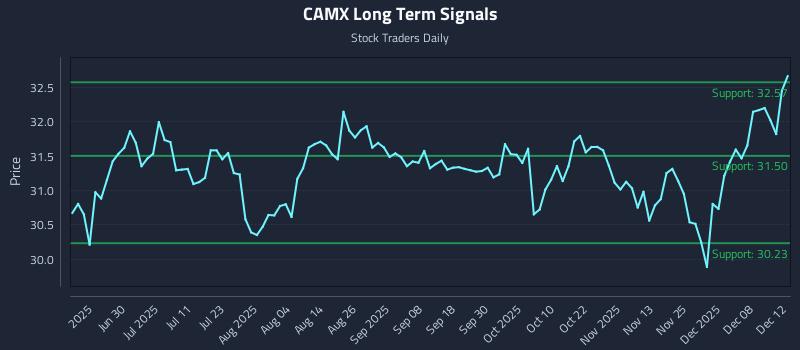 CAMX Long Term Analysis for December 14 2025 CAMX Long Term Analysis for December 14 2025