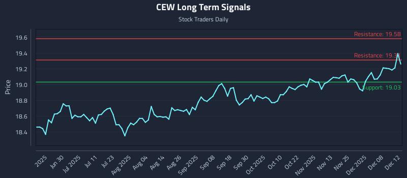 CEW Long Term Analysis for December 14 2025 CEW Long Term Analysis for December 14 2025