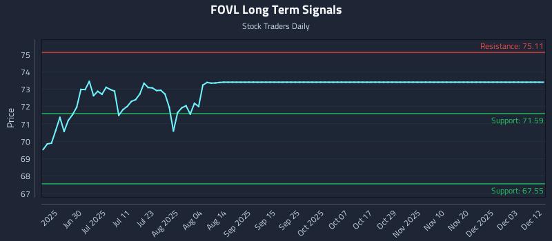 FOVL Long Term Analysis for December 14 2025 FOVL Long Term Analysis for December 14 2025