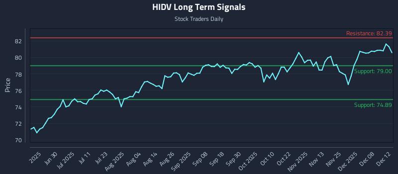 HIDV Long Term Analysis for December 14 2025