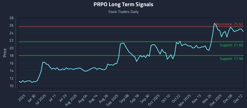 PRPO Long Term Analysis for December 14 2025