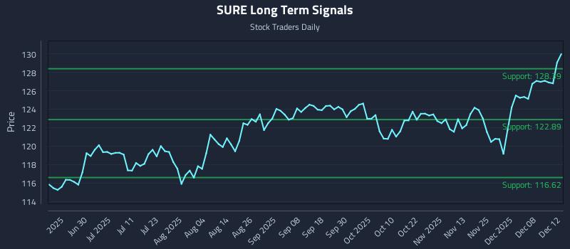 SURE Long Term Analysis for December 14 2025 SURE Long Term Analysis for December 14 2025