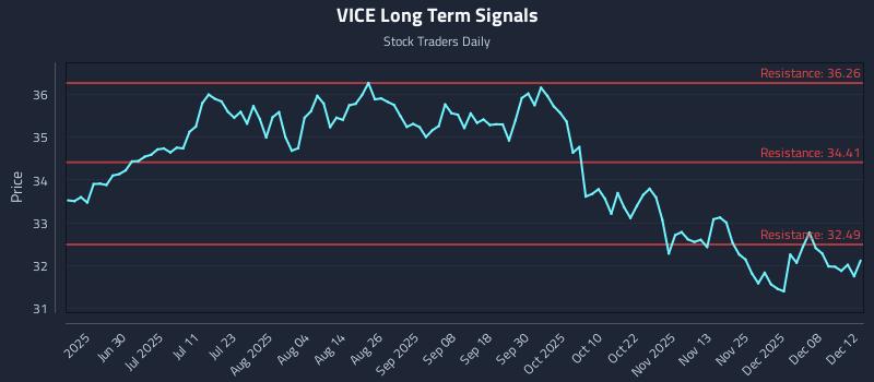 VICE Long Term Analysis for December 14 2025 VICE Long Term Analysis for December 14 2025