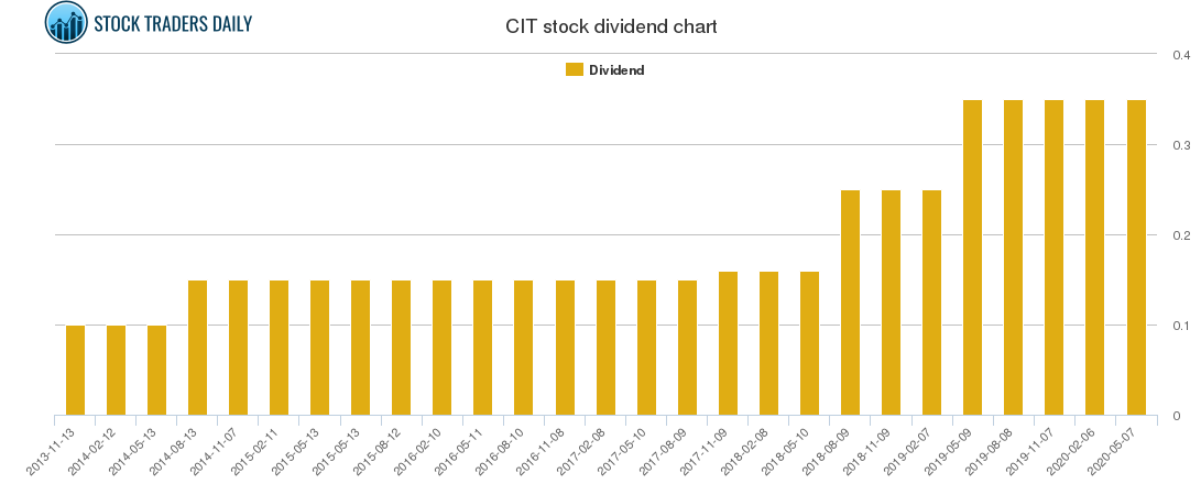 CIT Dividend Chart