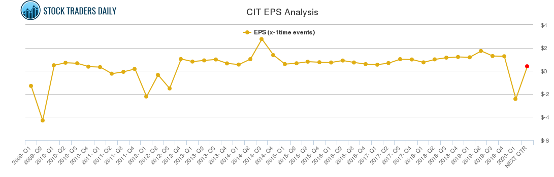 CIT EPS Analysis