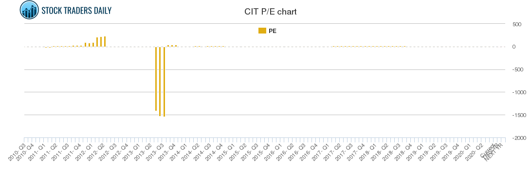 CIT PE chart