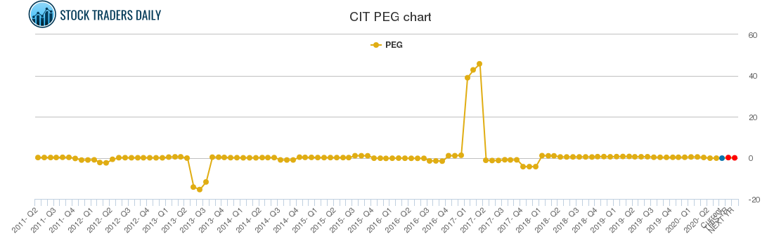 CIT PEG chart