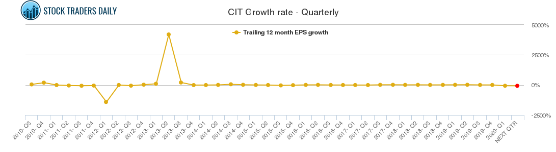 CIT Growth rate - Quarterly