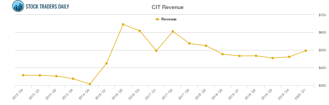 CIT Revenue chart