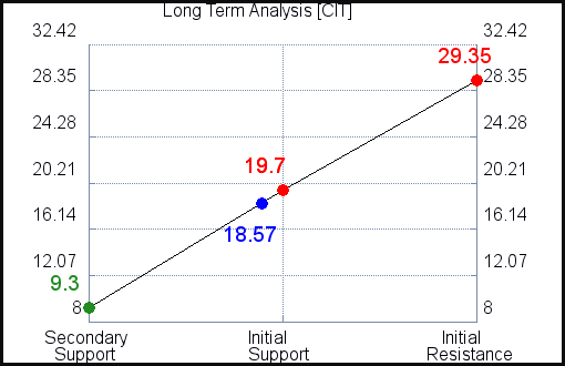 CIT Long Term Analysis