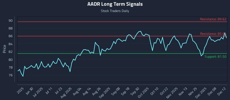 AADR Long Term Analysis for December 14 2025 AADR Long Term Analysis for December 14 2025