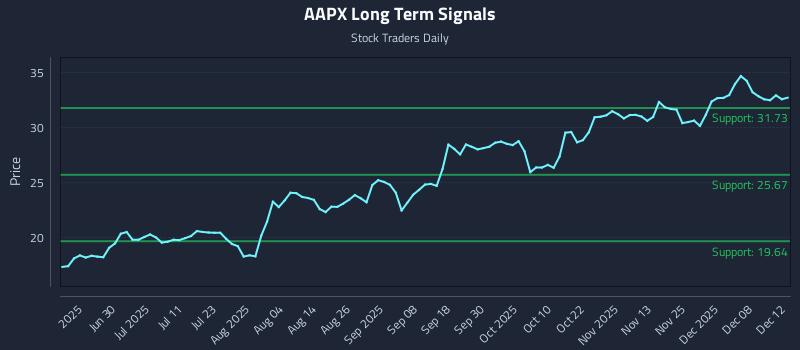 AAPX Long Term Analysis for December 14 2025