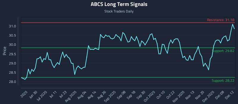 ABCS Long Term Analysis for December 14 2025 ABCS Long Term Analysis for December 14 2025