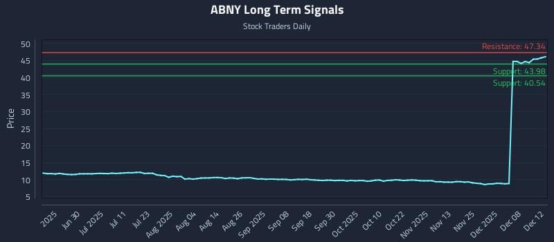ABNY Long Term Analysis for December 14 2025 ABNY Long Term Analysis for December 14 2025