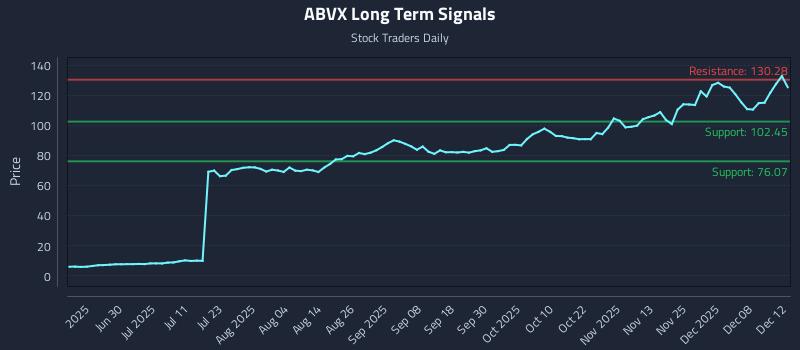 ABVX Long Term Analysis for December 14 2025