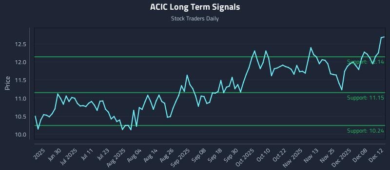 ACIC Long Term Analysis for December 14 2025 ACIC Long Term Analysis for December 14 2025