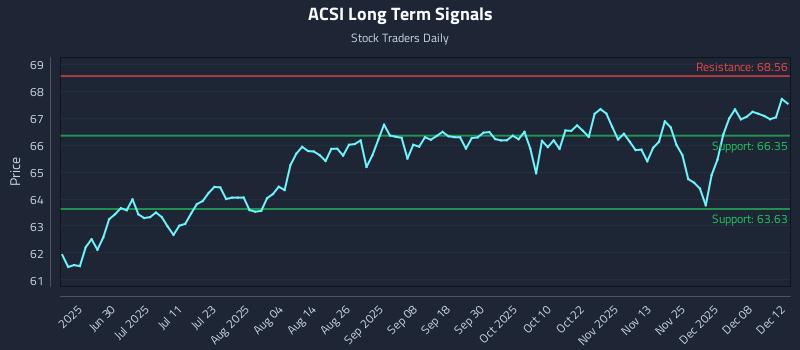 ACSI Long Term Analysis for December 14 2025 ACSI Long Term Analysis for December 14 2025