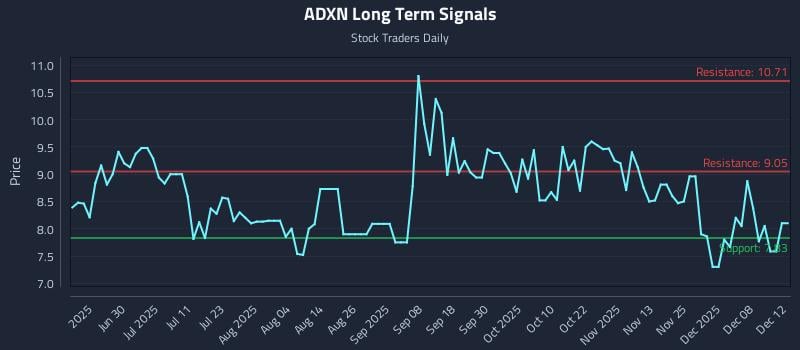 ADXN Long Term Analysis for December 14 2025 ADXN Long Term Analysis for December 14 2025