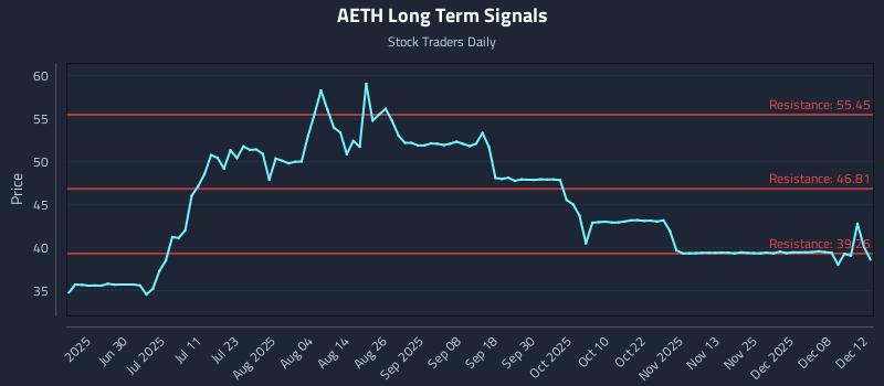 AETH Long Term Analysis for December 14 2025