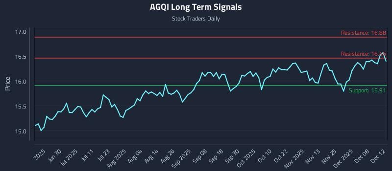 AGQI Long Term Analysis for December 14 2025