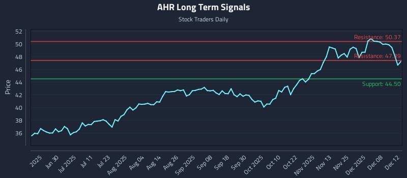 AHR Long Term Analysis for December 14 2025 AHR Long Term Analysis for December 14 2025