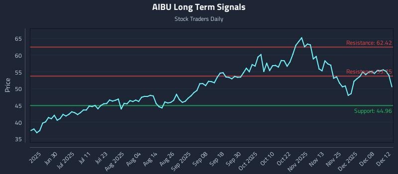 AIBU Long Term Analysis for December 14 2025 AIBU Long Term Analysis for December 14 2025