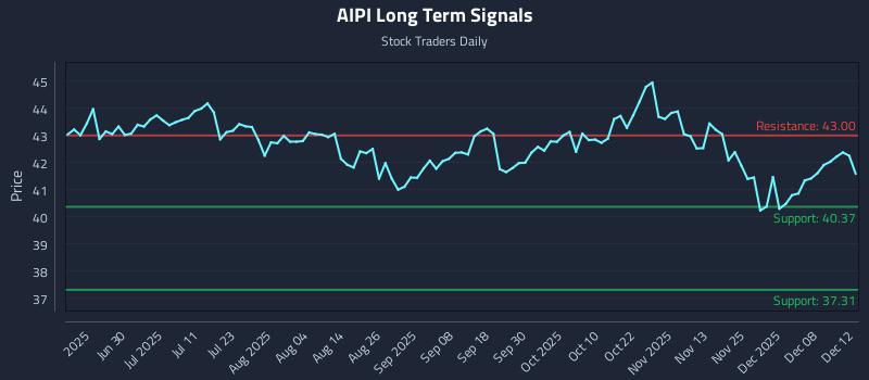 AIPI Long Term Analysis for December 14 2025
