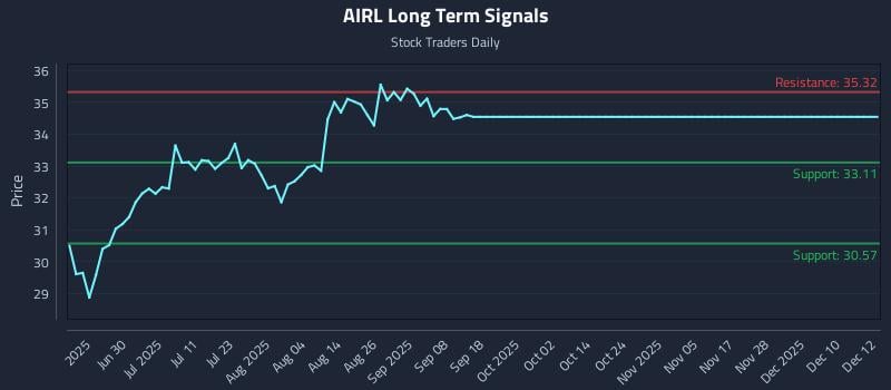 AIRL Long Term Analysis for December 14 2025