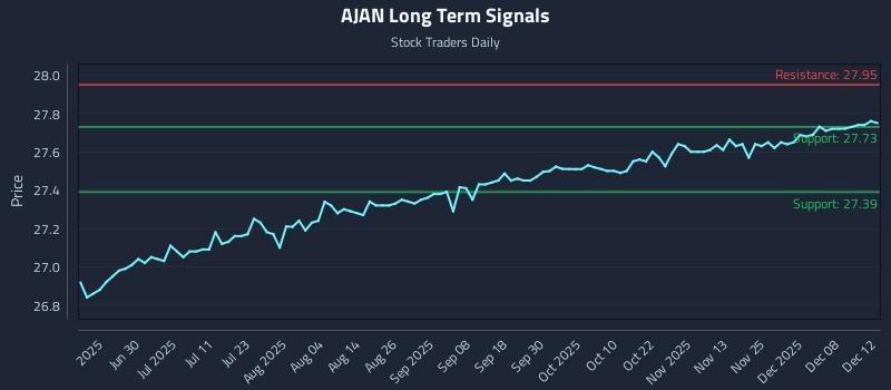 AJAN Long Term Analysis for December 14 2025