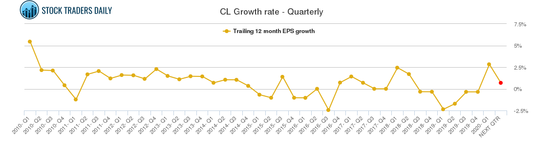 CL Growth rate - Quarterly