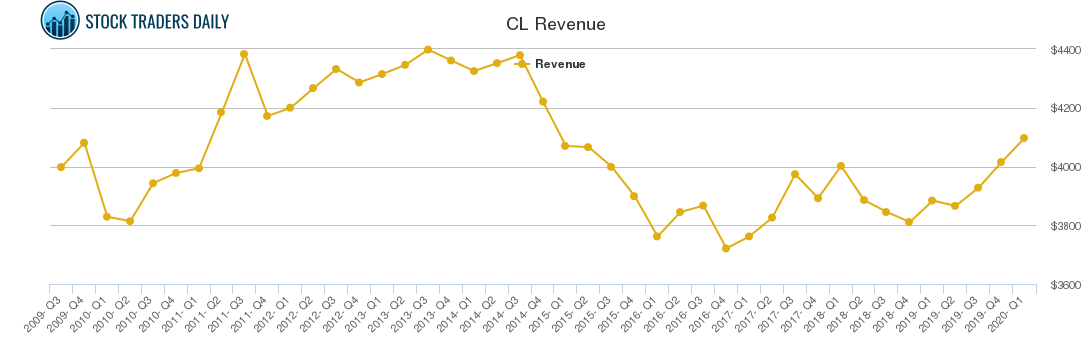 CL Revenue chart