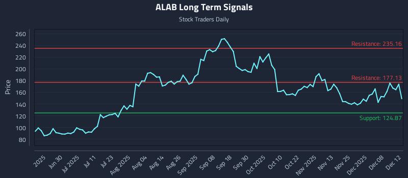 ALAB Long Term Analysis for December 14 2025 ALAB Long Term Analysis for December 14 2025