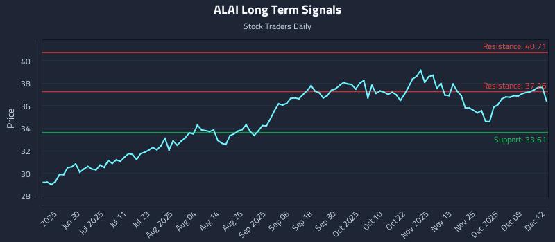 ALAI Long Term Analysis for December 14 2025