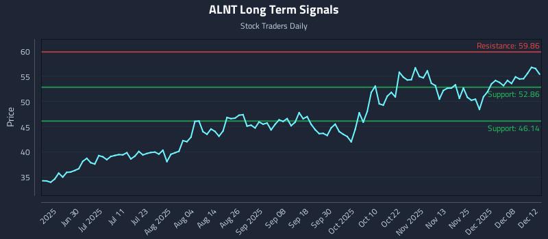 ALNT Long Term Analysis for December 14 2025 ALNT Long Term Analysis for December 14 2025