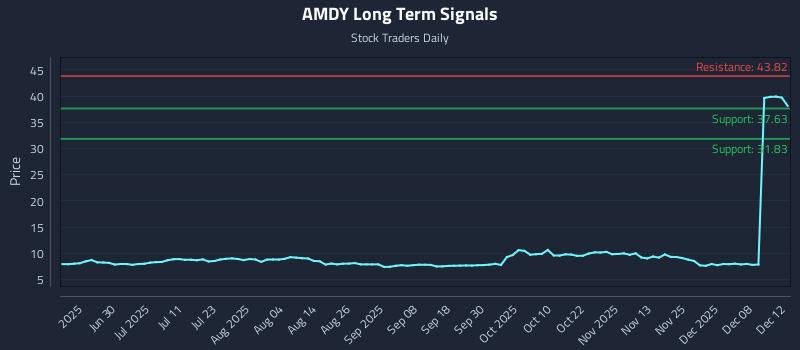 AMDY Long Term Analysis for December 14 2025