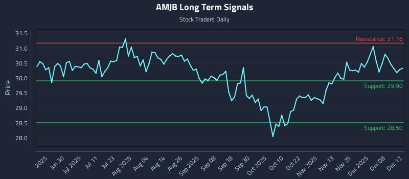 AMJB Long Term Analysis for December 14 2025 AMJB Long Term Analysis for December 14 2025