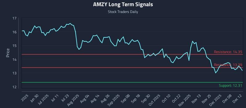 AMZY Long Term Analysis for December 14 2025 AMZY Long Term Analysis for December 14 2025