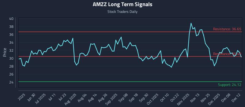 AMZZ Long Term Analysis for December 14 2025 AMZZ Long Term Analysis for December 14 2025
