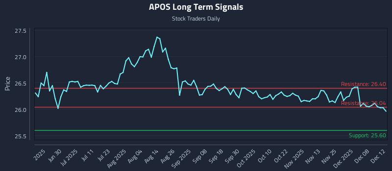 APOS Long Term Analysis for December 14 2025