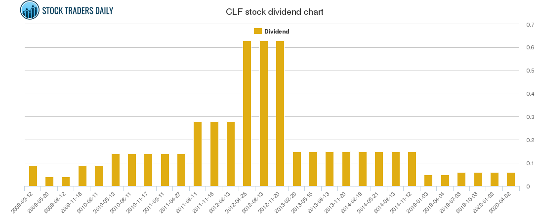 CLF Dividend Chart