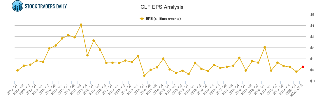 CLF EPS Analysis