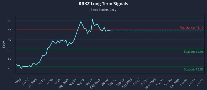 ARKZ Long Term Analysis for December 14 2025 ARKZ Long Term Analysis for December 14 2025