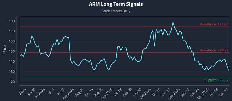 ARM Long Term Analysis for December 14 2025
