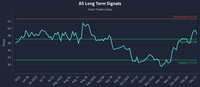 AS Long Term Analysis for December 14 2025