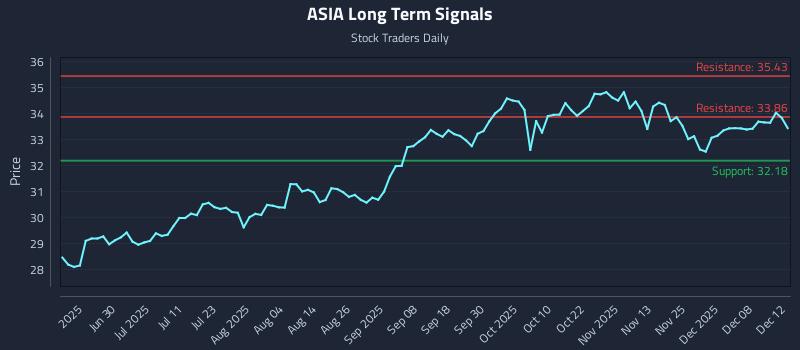 ASIA Long Term Analysis for December 14 2025